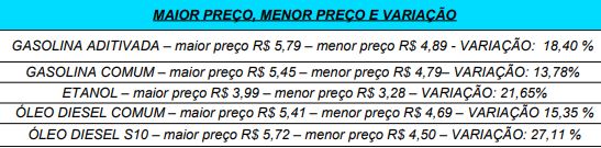 Pesquisa apresentou variações nos 33 estabelecimentos. Fonte: Procon Poços